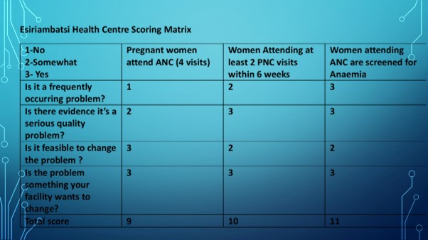 Photo of the scoring matrix used to prioritize problems / credit: LSTM Kenya
