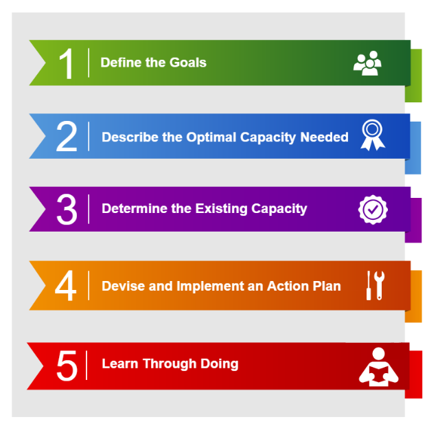 The Centre for Capacity Research 5-Step Approach | LSTM